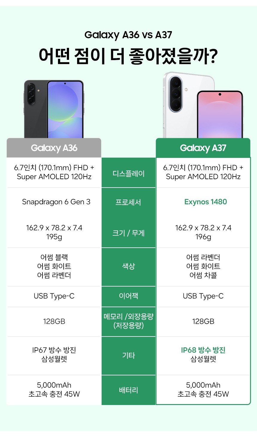 삼성전자 갤럭시 A37 128GB 자급제 SM-A376N AI폰 N배송 제품 이미지